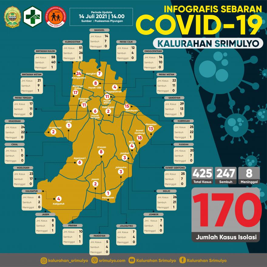 Update Data Sebaran Kasus Covid-19 Kalurahan Srimulyo